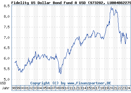 Chart: Fidelity US Dollar Bond Fund A USD) | LU0048622798